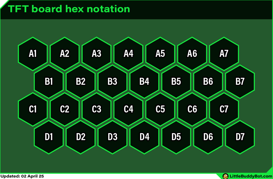 Teamfight Tactics TFT Set 14 Cyber City board hex notation reference Teamfight Tactics TFT Set 14 Cyber City board hex notation reference