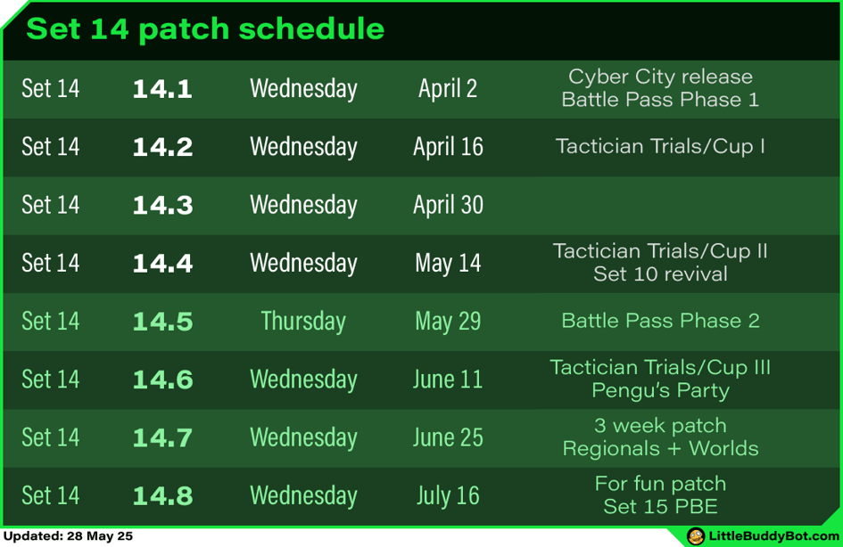 Teamfight Tactics TFT Set 14 Cyber City patch schedule Battle Pass Phase 2 Set 10 revival Teamfight Tactics TFT Set 14 Cyber City patch schedule Battle Pass Phase 2 Set 10 revival