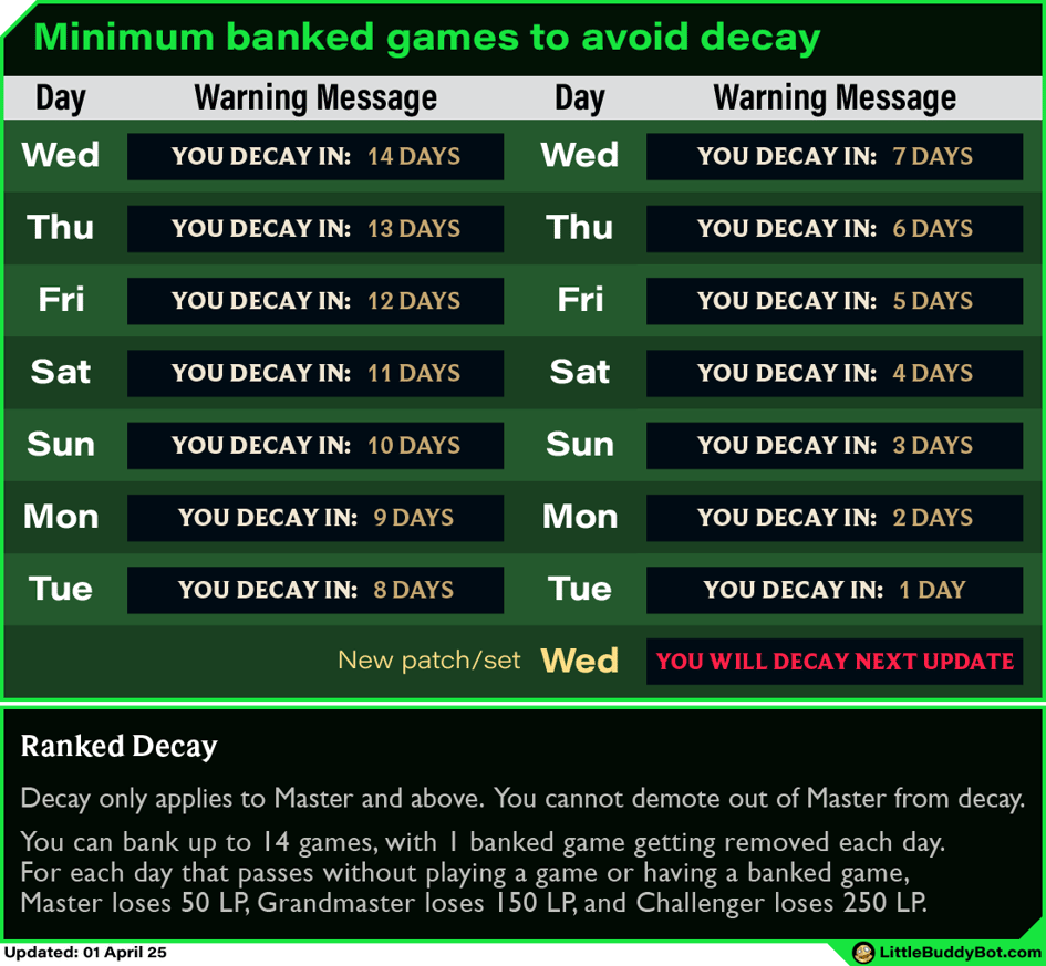 Teamfight Tactics TFT Set 14 Cyber City ranked decay minimum banked games before new set patch Teamfight Tactics TFT Set 14 Cyber City ranked decay minimum banked games before new set patch