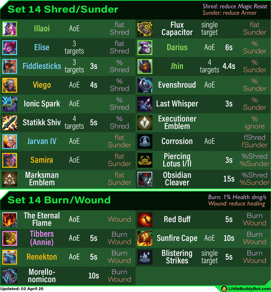 Teamfight Tactics TFT Set 14 Cyber City Shred Sunder Burn Wound sources cheatsheet guide Teamfight Tactics TFT Set 14 Cyber City Shred Sunder Burn Wound sources cheatsheet guide