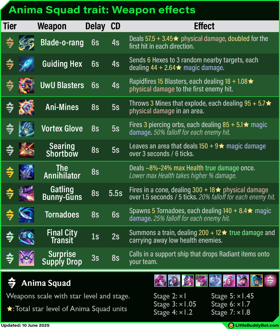 Teamfight Tactics TFT Set 14 Cyber City Anima Squad trait weapon effects damage numbers scaling Teamfight Tactics TFT Set 14 Cyber City Anima Squad trait weapon effects damage numbers scaling