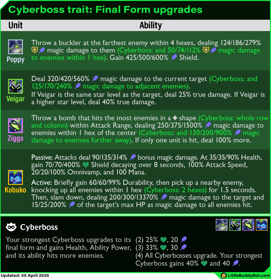 Teamfight Tactics TFT Set 14 Cyber City Cyberboss trait final form upgrade Poppy Veigar Ziggs Kobuko Teamfight Tactics TFT Set 14 Cyber City Cyberboss trait final form upgrade Poppy Veigar Ziggs Kobuko