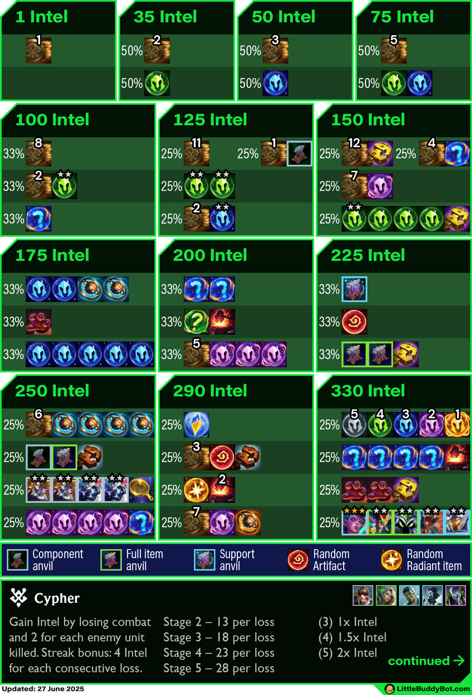 Teamfight Tactics TFT Set 14 Cyber City Cypher trait cashout loot drop tables Prismatic Beacon Teamfight Tactics TFT Set 14 Cyber City Cypher trait cashout loot drop tables Prismatic Beacon