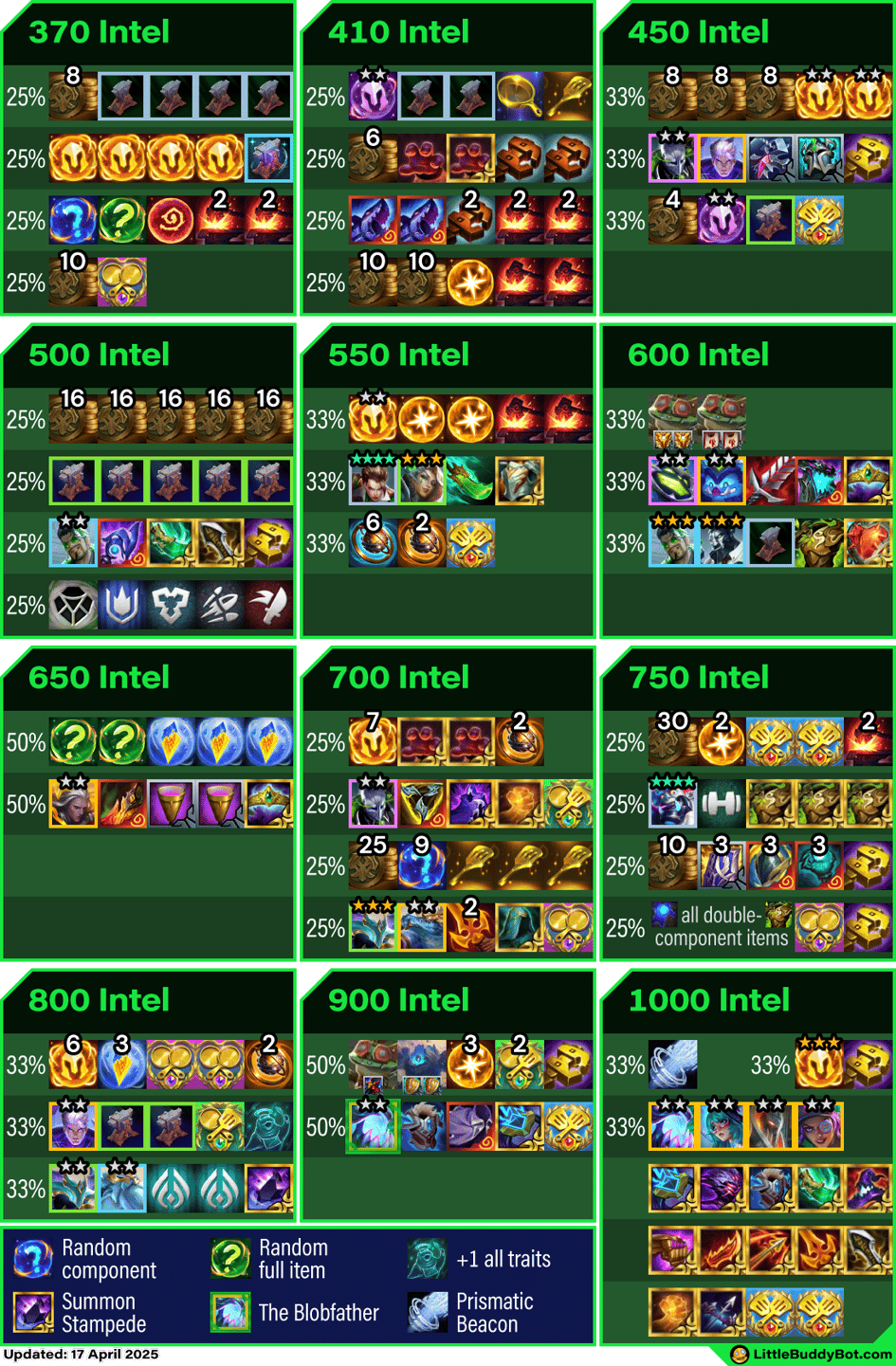 Teamfight Tactics TFT Set 14 Cyber City Cypher trait cashout loot drop tables Prismatic Beacon Teamfight Tactics TFT Set 14 Cyber City Cypher trait cashout loot drop tables Prismatic Beacon