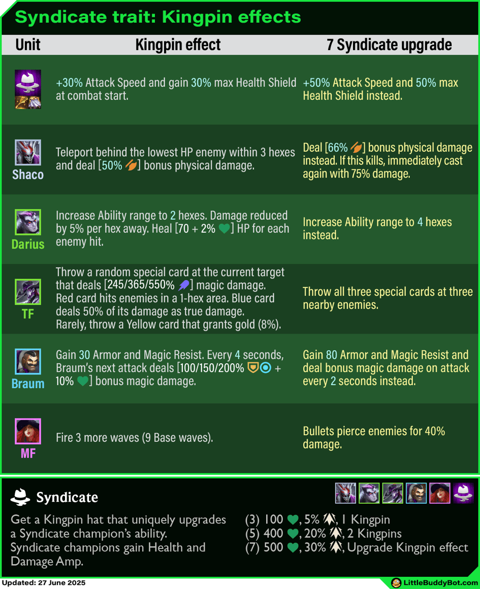 Teamfight Tactics TFT Set 14 Cyber City 7 Syndicate trait Kingpin effects Teamfight Tactics TFT Set 14 Cyber City 7 Syndicate trait Kingpin effects